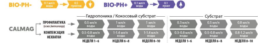 BioBizz_Tables_pH_Calmag.jpg